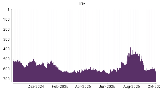 BOTSI®-Advisor Abstufung Trex von Rang 596 auf ...