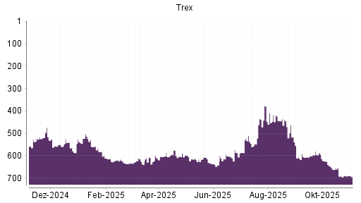 BOTSI®-Advisor Hochstufung Trex von Rang 694 auf ...