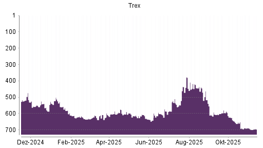 BOTSI®-Advisor Abstufung Trex von Rang 598 auf ...