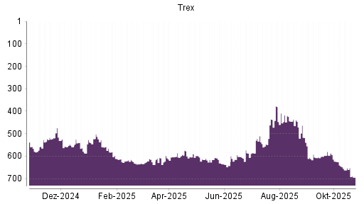 BOTSI®-Advisor Abstufung Trex von Rang 517 auf Rang 606