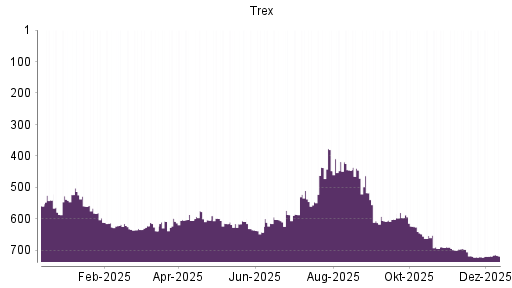 BOTSI®-Advisor Hochstufung Trex von Rang 721 auf ...