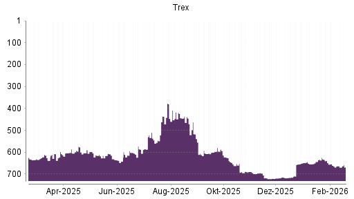 BOTSI®-Advisor Abstufung Trex von Rang 664 auf ...