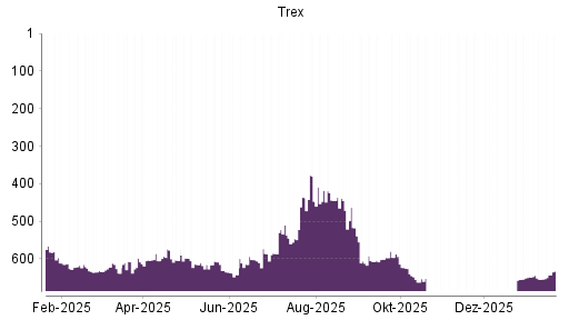 BOTSI®-Advisor belässt Trex weiter auf ...