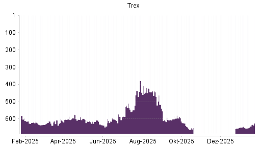 BOTSI®-Advisor Hochstufung Trex von Rang 643 auf ...
