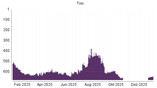 BOTSI®-Advisor Hochstufung Trex von Rang 655 auf ...