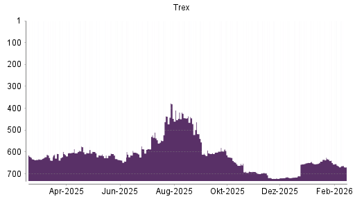 BOTSI®-Advisor Abstufung Trex von Rang 664 auf ...
