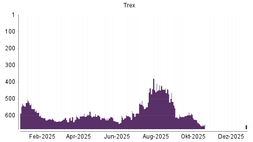 BOTSI®-Advisor Abstufung Trex von Rang 603 auf ...