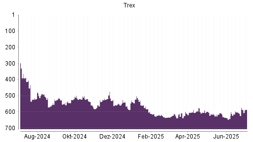 BOTSI®-Advisor Abstufung Trex von Rang 598 auf ...