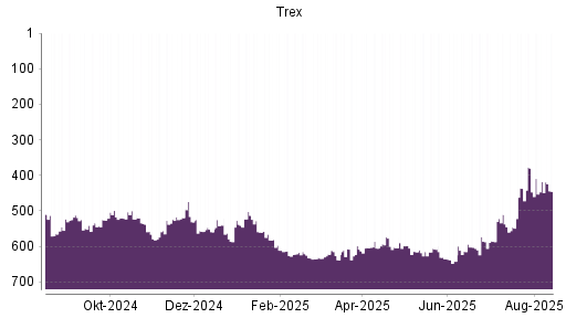 BOTSI®-Advisor Abstufung Trex von Rang 437 auf ...