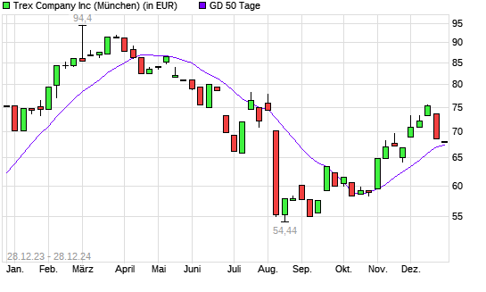 Trex-Aktie unter 50-Tage-Linie