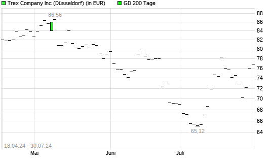 Trex-Aktie über 200-Tage-Linie