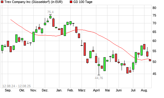 Trex-Aktie unter 100-Tage-Linie