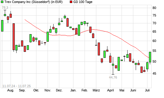 Trex-Aktie über 100-Tage-Linie