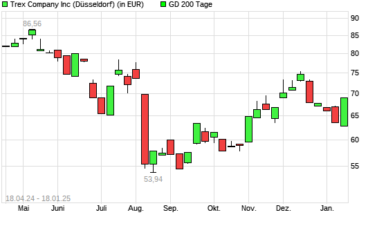 Trex-Aktie über 200-Tage-Linie