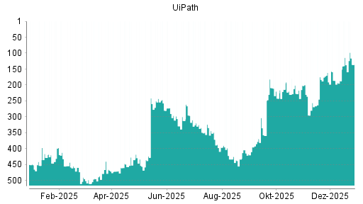 BOTSI®-Advisor Hochstufung UiPath von Rang 137 auf ...