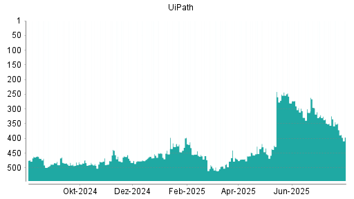 BOTSI®-Advisor Abstufung UiPath von Rang 371 auf ...
