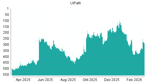 BOTSI®-Advisor Hochstufung UiPath von Rang 328 auf ...