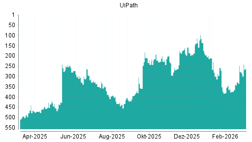 BOTSI®-Advisor Hochstufung UiPath von Rang 422 auf Rang 413