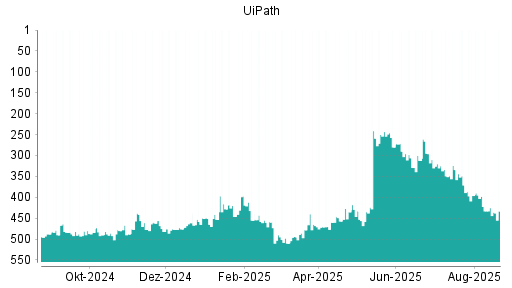 BOTSI®-Advisor Abstufung UiPath von Rang 425 auf ...