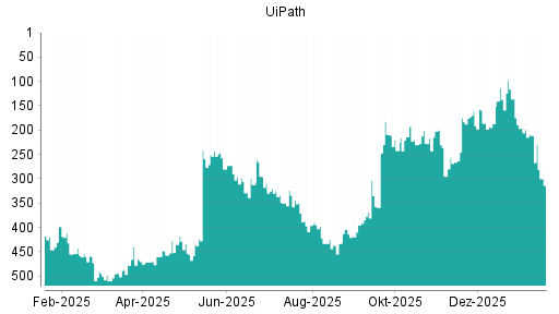 BOTSI®-Advisor Abstufung UiPath von Rang 211 auf ...