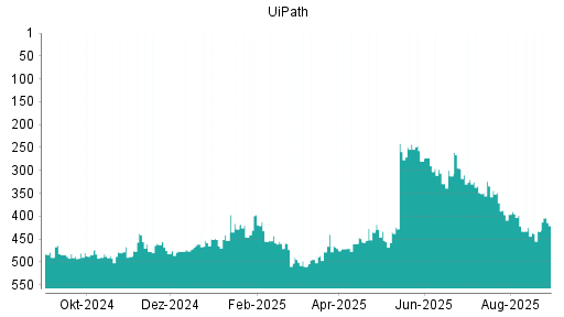 BOTSI®-Advisor Abstufung UiPath von Rang 284 auf Rang 299