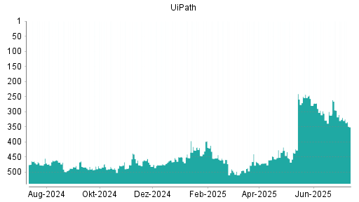 BOTSI®-Advisor Hochstufung UiPath von Rang 312 auf ...