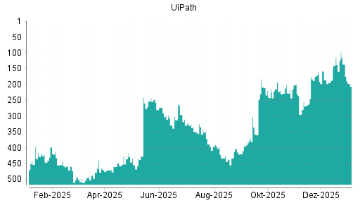 BOTSI®-Advisor Abstufung UiPath von Rang 97 auf Rang 113