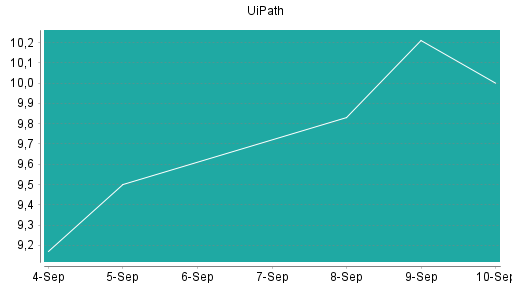 BOTSI®-Advisor Hochstufung UiPath von Rang 41 auf Rang 35
