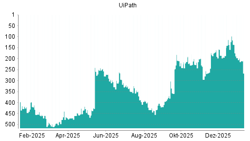 BOTSI®-Advisor Abstufung UiPath von Rang 196 auf ...