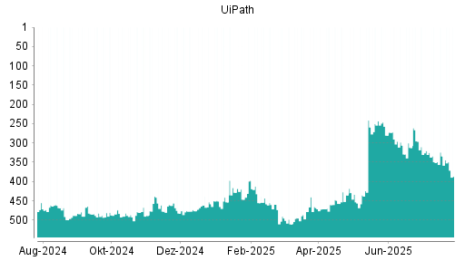 BOTSI®-Advisor Abstufung UiPath von Rang 334 auf ...