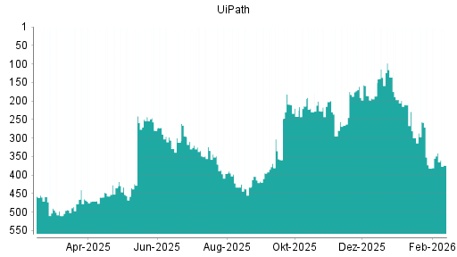 BOTSI®-Advisor Hochstufung UiPath von Rang 382 auf ...