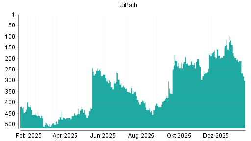 BOTSI®-Advisor Hochstufung UiPath von Rang 266 auf ...
