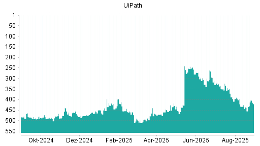 BOTSI®-Advisor Abstufung UiPath von Rang 39 auf Rang 41
