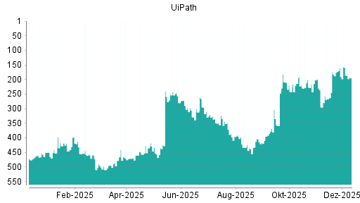 BOTSI®-Advisor Hochstufung UiPath von Rang 461 auf ...