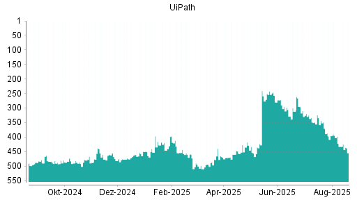 BOTSI®-Advisor Abstufung UiPath von Rang 428 auf ...