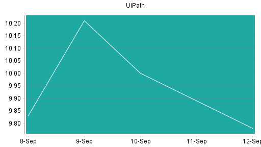 BOTSI®-Advisor Abstufung UiPath von Rang 387 auf Rang 477