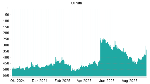 BOTSI®-Advisor Hochstufung UiPath von Rang 414 auf Rang 395