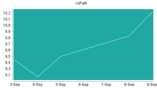 BOTSI®-Advisor Hochstufung UiPath von Rang 90 auf Rang 39