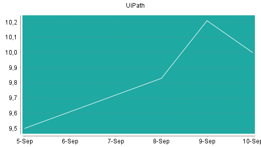BOTSI®-Advisor Abstufung UiPath von Rang 398 auf ...