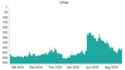 BOTSI®-Advisor Hochstufung UiPath von Rang 414 auf Rang 395