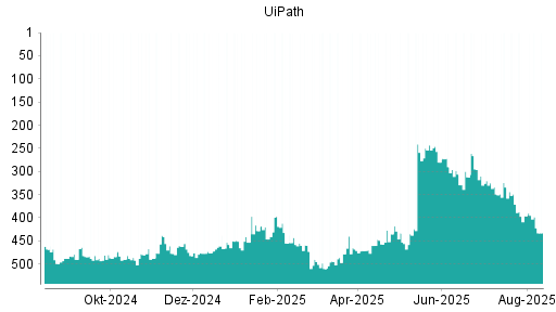 BOTSI®-Advisor Abstufung UiPath von Rang 396 auf ...
