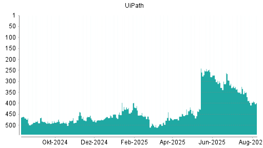 BOTSI®-Advisor Abstufung UiPath von Rang 371 auf ...