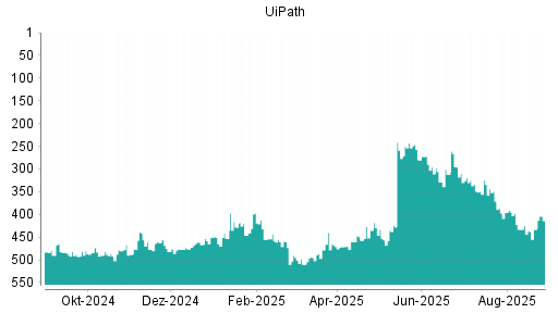 BOTSI®-Advisor Abstufung UiPath von Rang 397 auf ...
