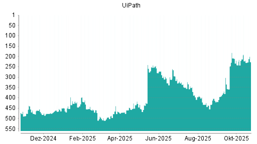 BOTSI®-Advisor Hochstufung UiPath von Rang 230 auf ...