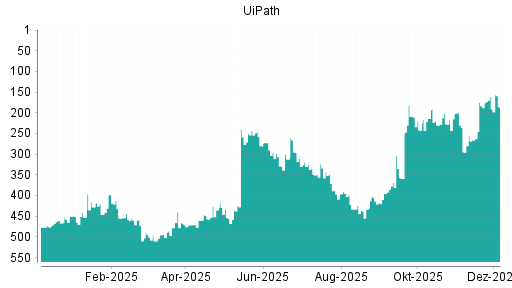 BOTSI®-Advisor Hochstufung UiPath von Rang 486 auf ...