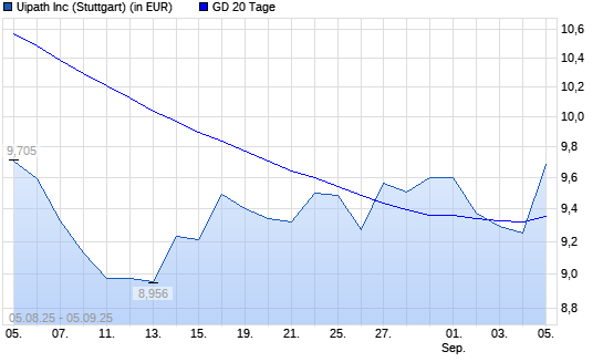 UiPath-Aktie unter 20-Tage-Linie