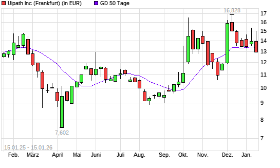 UiPath-Aktie unter 50-Tage-Linie