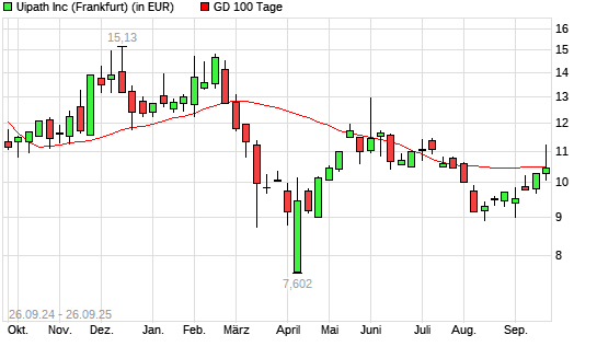 UiPath-Aktie unter 100-Tage-Linie
