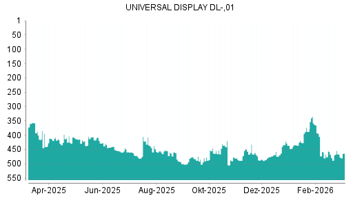 BOTSI®-Advisor Abstufung Universal Display von Rang 433 auf ...