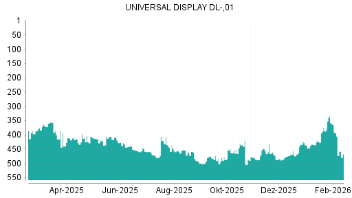 BOTSI®-Advisor Abstufung Universal Display von Rang 405 auf ...